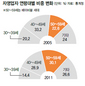 50대 은퇴 ‘베이비부머’ 창업 급증  “서비스업 과잉진입 대량폐업 우려”