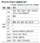 한국 신용등급 이례적 상향…“이자 4540억 절감효과”