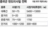 ICBM 능력 과시하는 중국  동아시아 미사일대결 격화