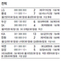 4연패…멈춰버린 ‘코리안특급’