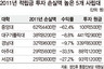 대학들, 원금 60% 까먹기도…대부분 등록금인데