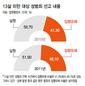 지난해 ‘어린이 성범죄자’ 절반 집행유예로 풀려나