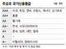 한국 신용등급, 처음으로 일본 앞질렀다
