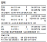 ‘31세이브’ 김사율, 오승환과 구원 공동선두