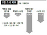 ‘내수 악화 조짐’에 강남 사는 김여사도 지갑 안연다