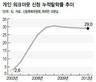 신용불량자 고용지원금 제도 유명무실