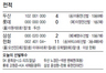 두산 이용찬, 생애 첫 완봉승