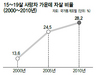 청소년 사망 중 자살률 10년새 2배로