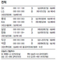 류현진, 7년연속 두자리 승수 보인다