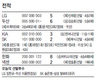 선동열 생애 첫 퇴장…팀은 기사회생