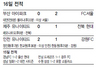 ‘데몰리션’ 콤비 2골…“후반기도 맡겨라”