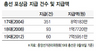 늘어난 포상금 ‘내부 제보’ 효과