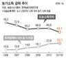 MB정부 들어 극빈농가 13만가구 늘어