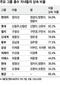 딸에게 더줘…재벌들 ‘남아 선호’ 바뀌나