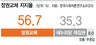 국민 57% “정권교체 원해”…박근혜 ‘흔들리는 대세론’