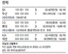 송은범 5연승…SK 2위 굳히기