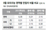 수능 언어영역, 모의고사보다 어려워질듯