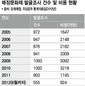 개발논리에 문화재 발굴은 뒷전으로