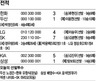 681만2530명…프로야구 최다 관중