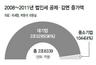 법인세 감면액 증가분 96% 대기업 쏠려 