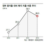 복지시대 역주행…내년 예산안 복지비중 첫 감소