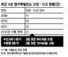 심상찮은 ‘원전의 경고’…하루 2기 연달아 고장