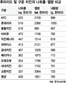 1조각에 557㎎…소금덩어리 치킨 1위는?