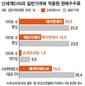 신세계 이명희 회장, 딸 빵사업 부당지원 지시