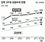 공공부문 빚 MB정부서 85% 급증…‘부채 공화국’ 주도