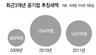 공기업 3년간 추징세액 3060억