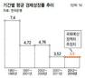 “한국 2016년까지 평균 3%대 저성장”