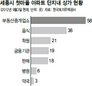 너무 비싼 세종시 상가  병원·약국 입점 꿈도 못꿔
