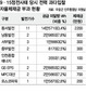 610억 ‘정전 피해’ 입었는데…8개 발전사에 제재금 5천만원