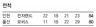 문태종 원맨쇼, 모비스 ‘판타스틱4’ 잡았다