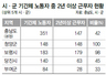 충남 지자체 무기계약직 전환 ‘미적’