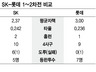 SK “찬스에 안터져” 롯데 “마운드가 불안”