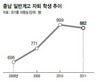 충남 고교 자퇴율 1위·학교폭력 급증