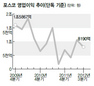 포스코·현대중 3분기 영업이익 추락  ‘중후장대’ 산업도 불황에 흔들