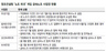 노동부, ‘노조 파괴’ 공모한 사업주 처벌 뒷짐