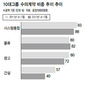 “일감 몰아주기 자제” 말뿐…재벌 ‘수의계약’ 여전