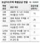 보금자리 특별공급분 배정물량 탄력 운영