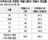 재벌, 지주회사 체제로 전환 뒤에도 계열사30% 편입안해…내부거래 만연
