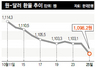 환율 13개월만에 1100원 아래로