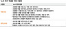진방스틸·청주교차로도 ‘노조파괴’ 공모 의혹