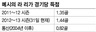 이번 시즌 경기당 1.4골 ‘메시의 마법’ 어디까지