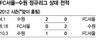 4일 상암벌서 ‘한국판 엘클라시코’