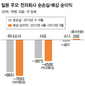 ‘퓨즈 나간’ 일본 전자왕국…타산지석 삼을 때