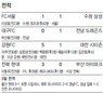 서울 “비긴 게 어디야”…수원전 8연패 모면