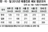 태풍 예보, 일본보다 정확하다고?