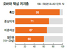 히스패닉 71%가 오바마 지지